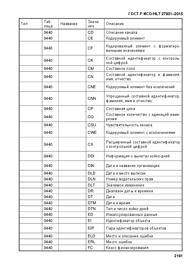 ГОСТ Р ИСО/HL7 27931-2015