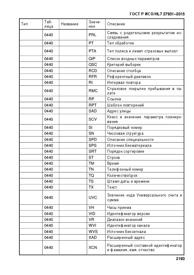 ГОСТ Р ИСО/HL7 27931-2015