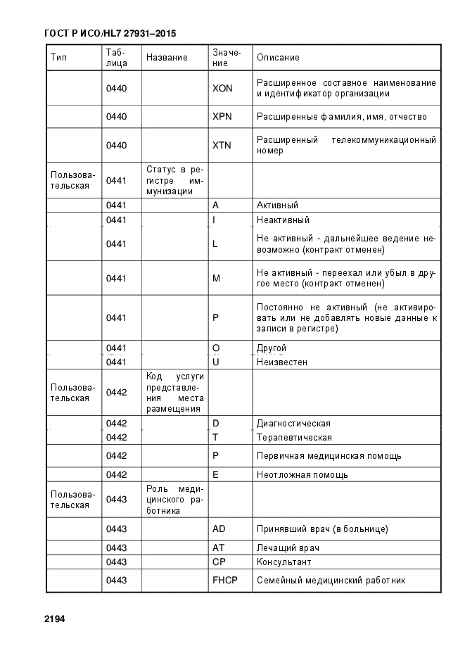 ГОСТ Р ИСО/HL7 27931-2015