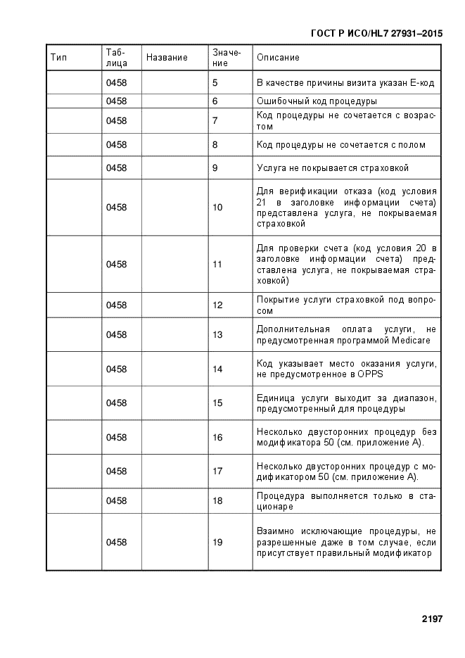 ГОСТ Р ИСО/HL7 27931-2015