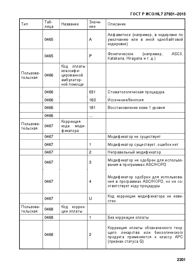 ГОСТ Р ИСО/HL7 27931-2015