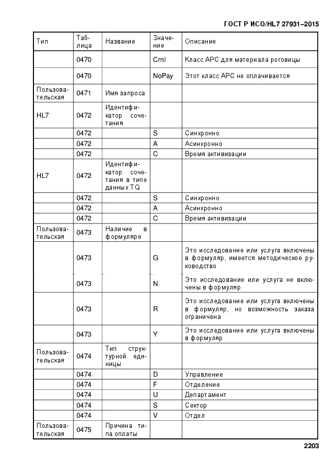 ГОСТ Р ИСО/HL7 27931-2015