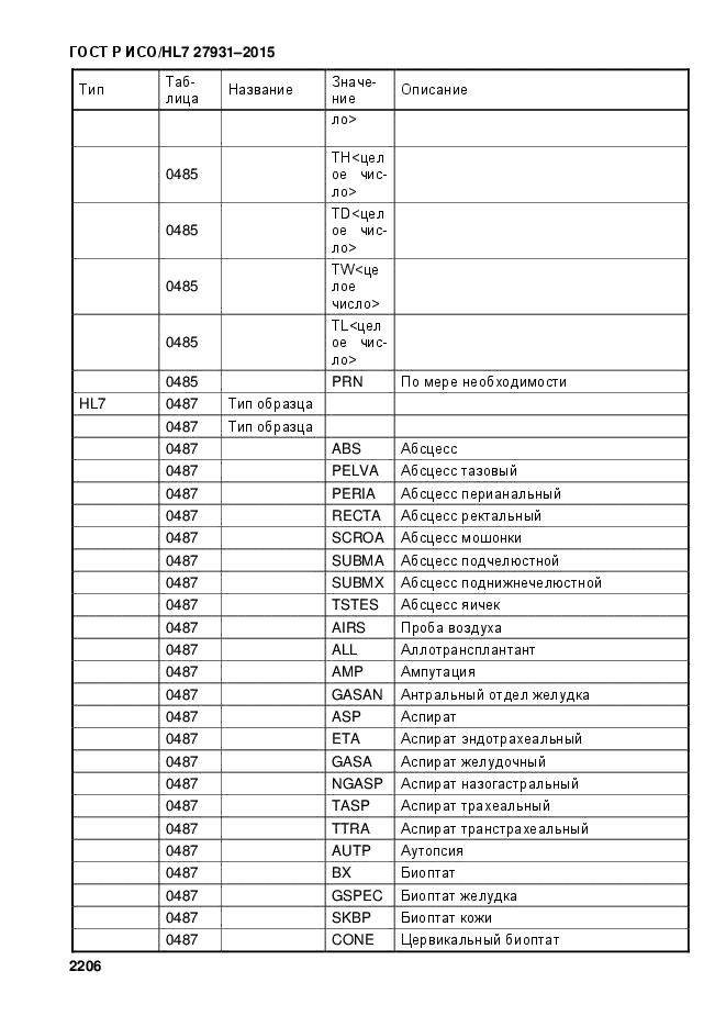 ГОСТ Р ИСО/HL7 27931-2015