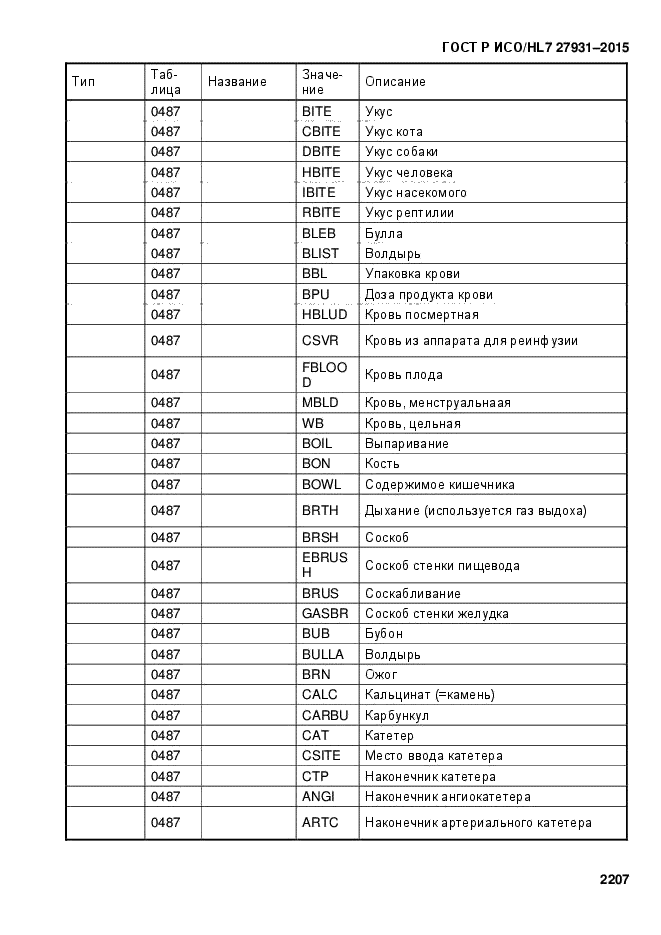 ГОСТ Р ИСО/HL7 27931-2015