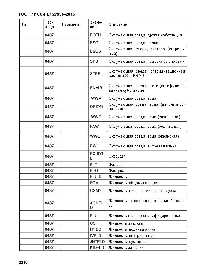 ГОСТ Р ИСО/HL7 27931-2015