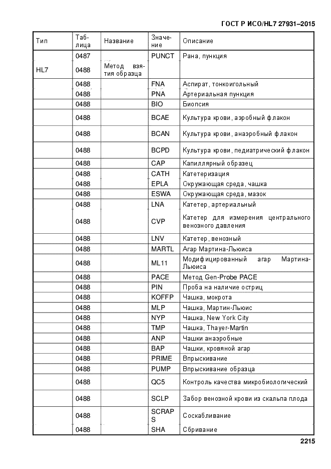 ГОСТ Р ИСО/HL7 27931-2015