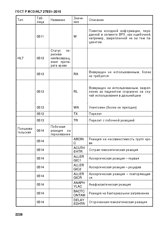 ГОСТ Р ИСО/HL7 27931-2015