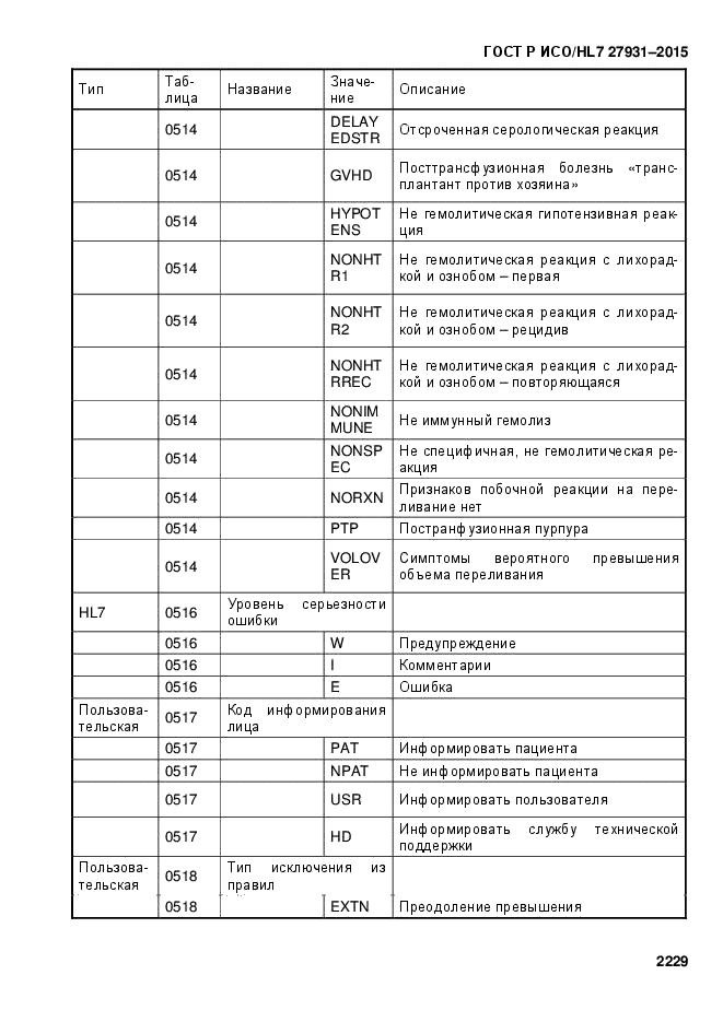 ГОСТ Р ИСО/HL7 27931-2015