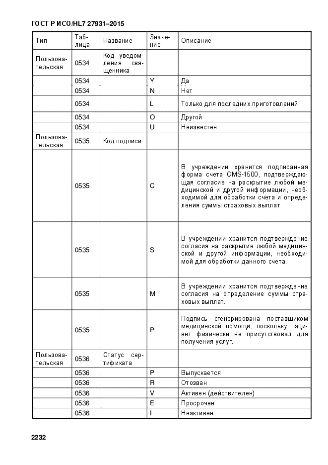 ГОСТ Р ИСО/HL7 27931-2015