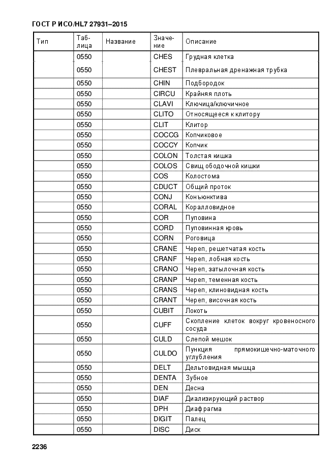 ГОСТ Р ИСО/HL7 27931-2015