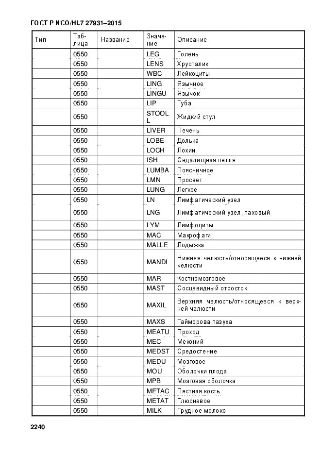 ГОСТ Р ИСО/HL7 27931-2015