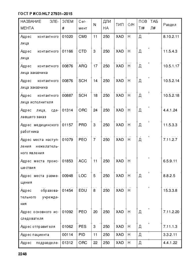 ГОСТ Р ИСО/HL7 27931-2015