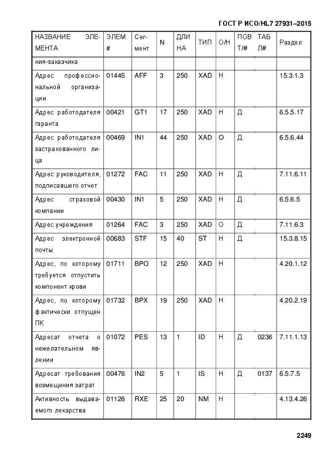 ГОСТ Р ИСО/HL7 27931-2015