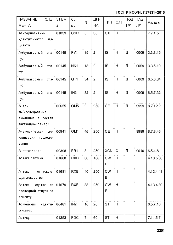 ГОСТ Р ИСО/HL7 27931-2015