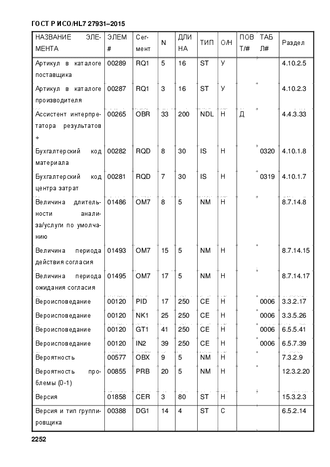 ГОСТ Р ИСО/HL7 27931-2015