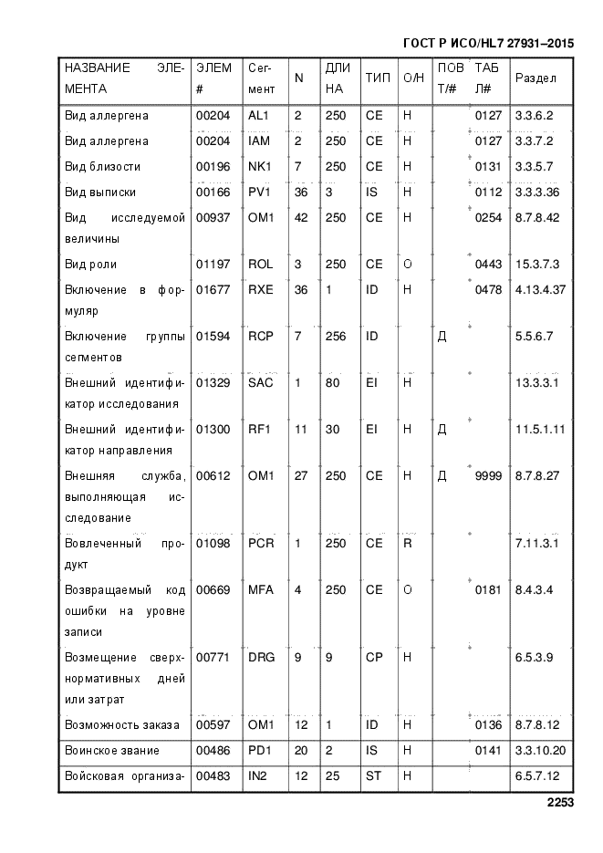 ГОСТ Р ИСО/HL7 27931-2015