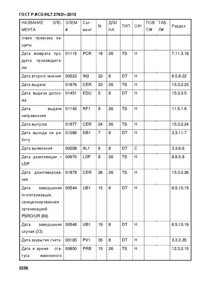 ГОСТ Р ИСО/HL7 27931-2015