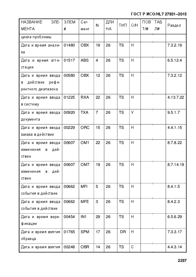 ГОСТ Р ИСО/HL7 27931-2015