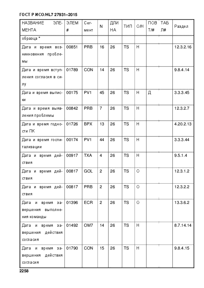 ГОСТ Р ИСО/HL7 27931-2015