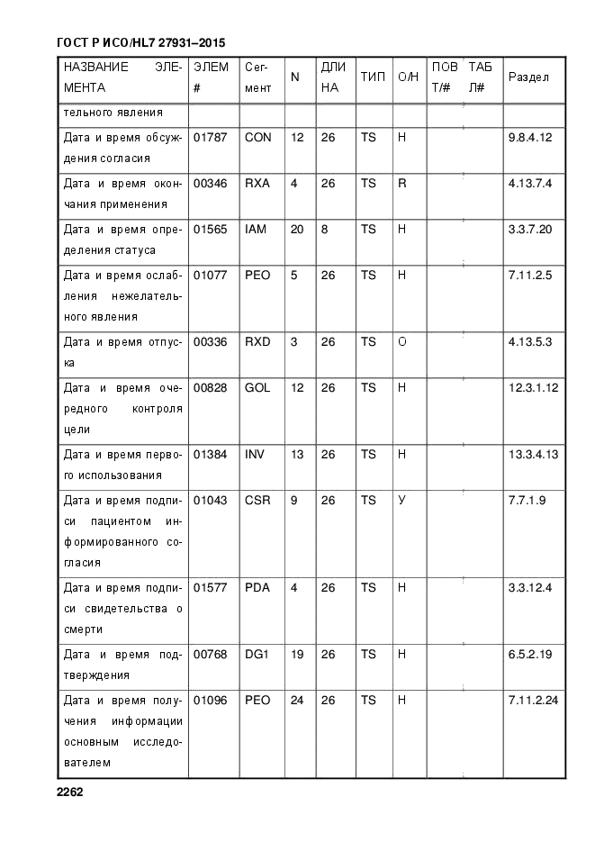 ГОСТ Р ИСО/HL7 27931-2015