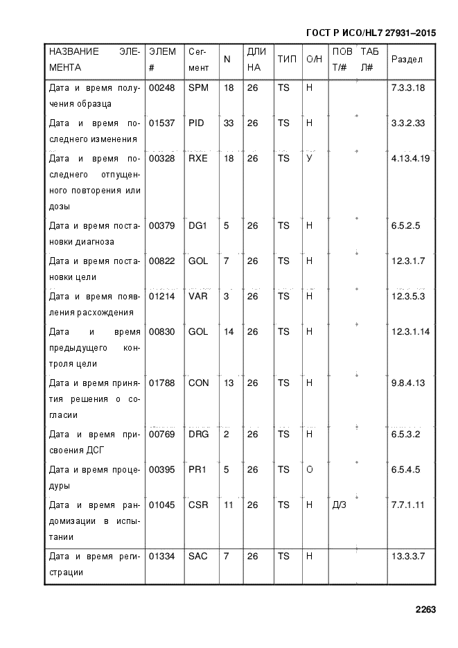 ГОСТ Р ИСО/HL7 27931-2015