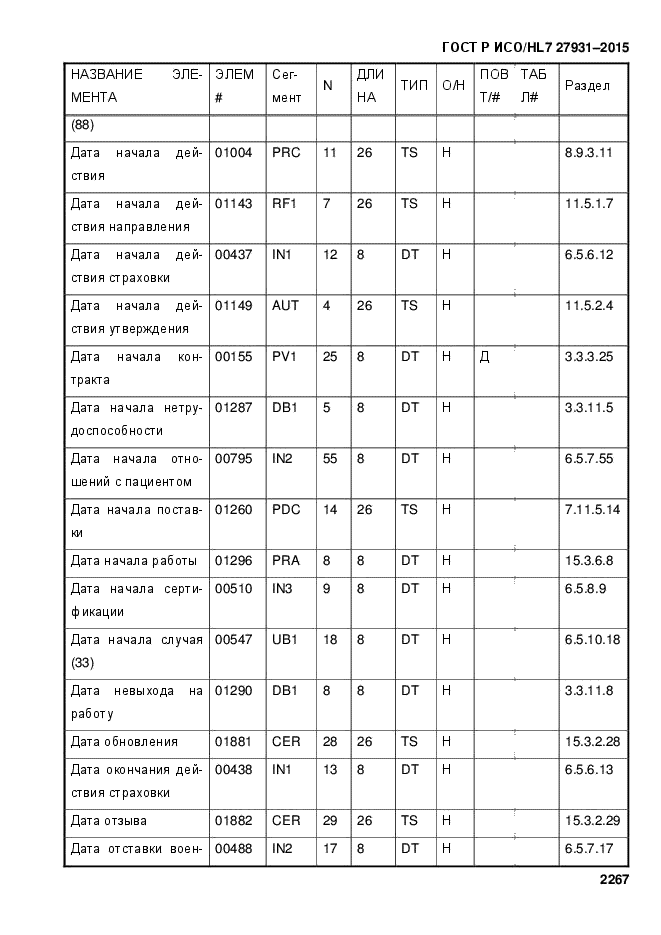 ГОСТ Р ИСО/HL7 27931-2015