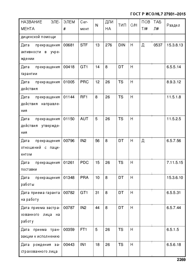 ГОСТ Р ИСО/HL7 27931-2015