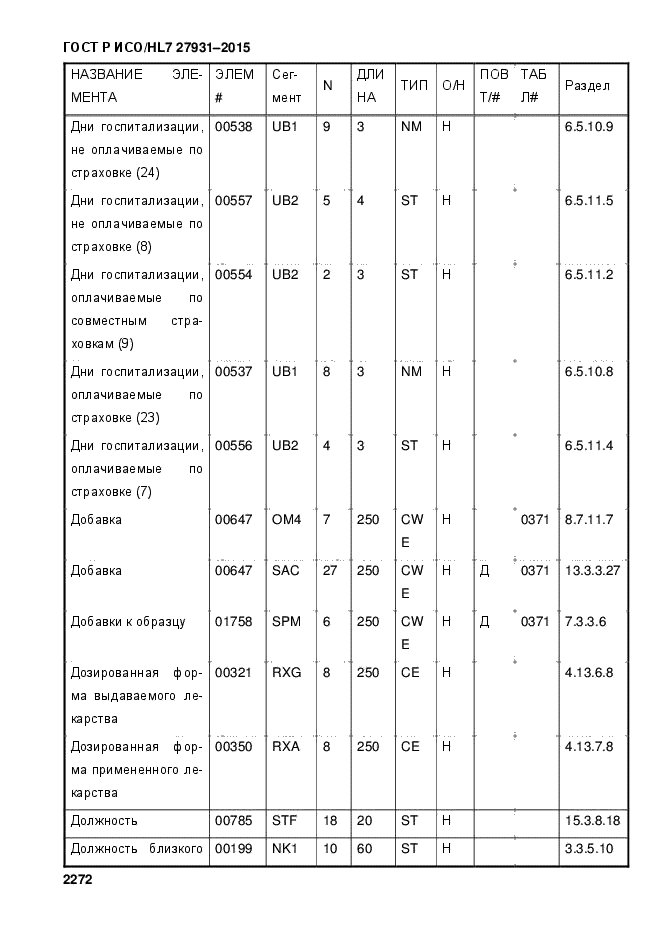 ГОСТ Р ИСО/HL7 27931-2015
