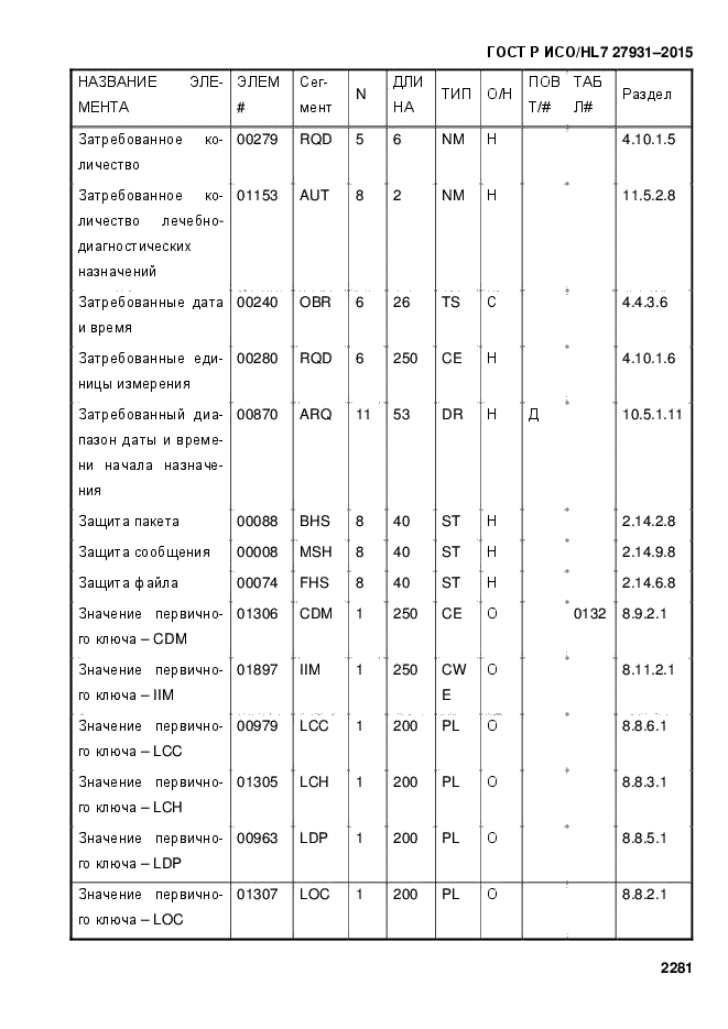 ГОСТ Р ИСО/HL7 27931-2015