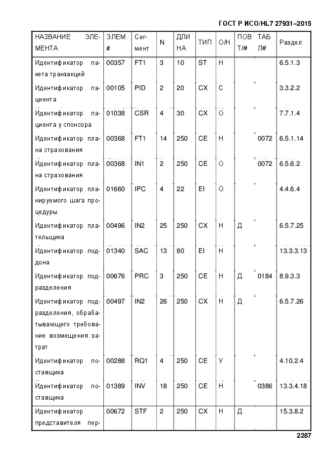 ГОСТ Р ИСО/HL7 27931-2015