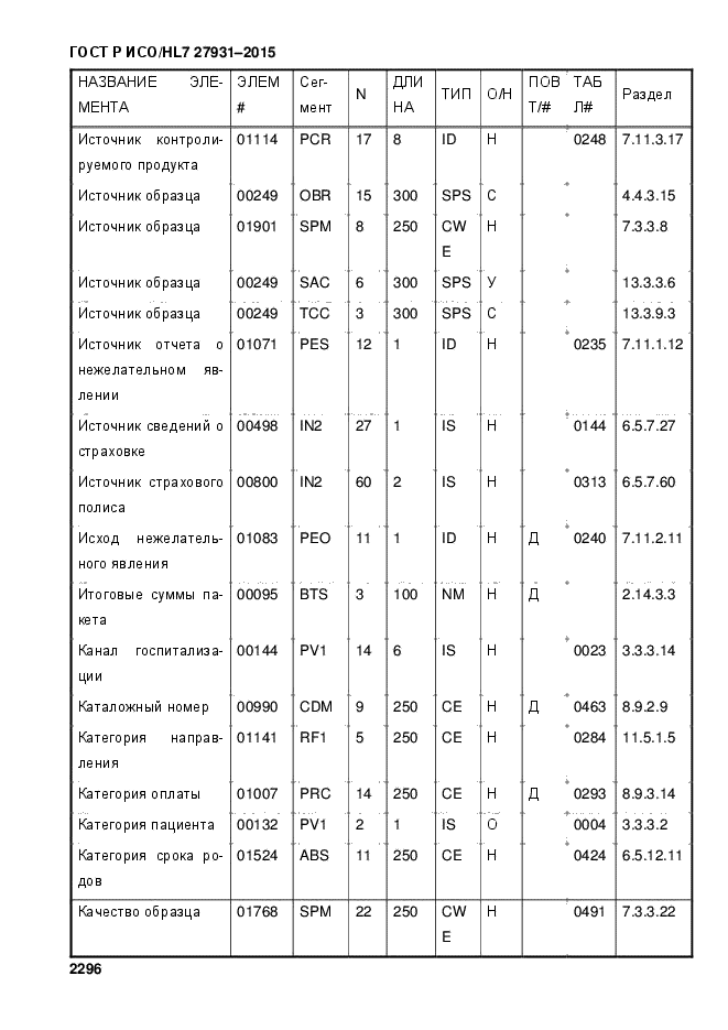ГОСТ Р ИСО/HL7 27931-2015