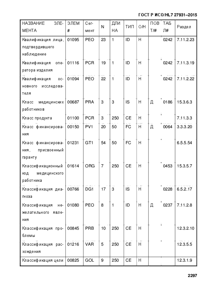 ГОСТ Р ИСО/HL7 27931-2015