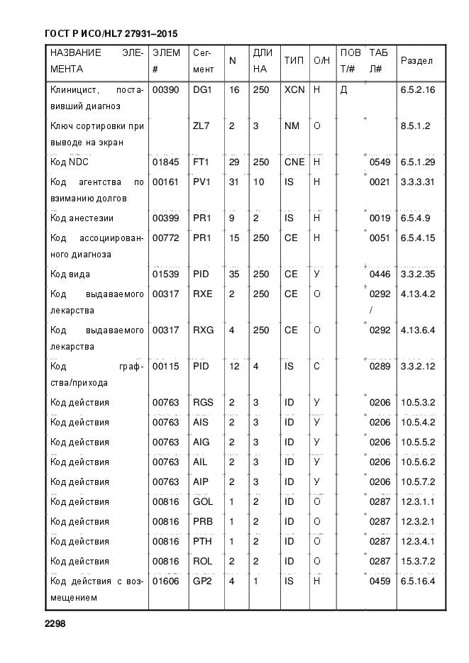 ГОСТ Р ИСО/HL7 27931-2015