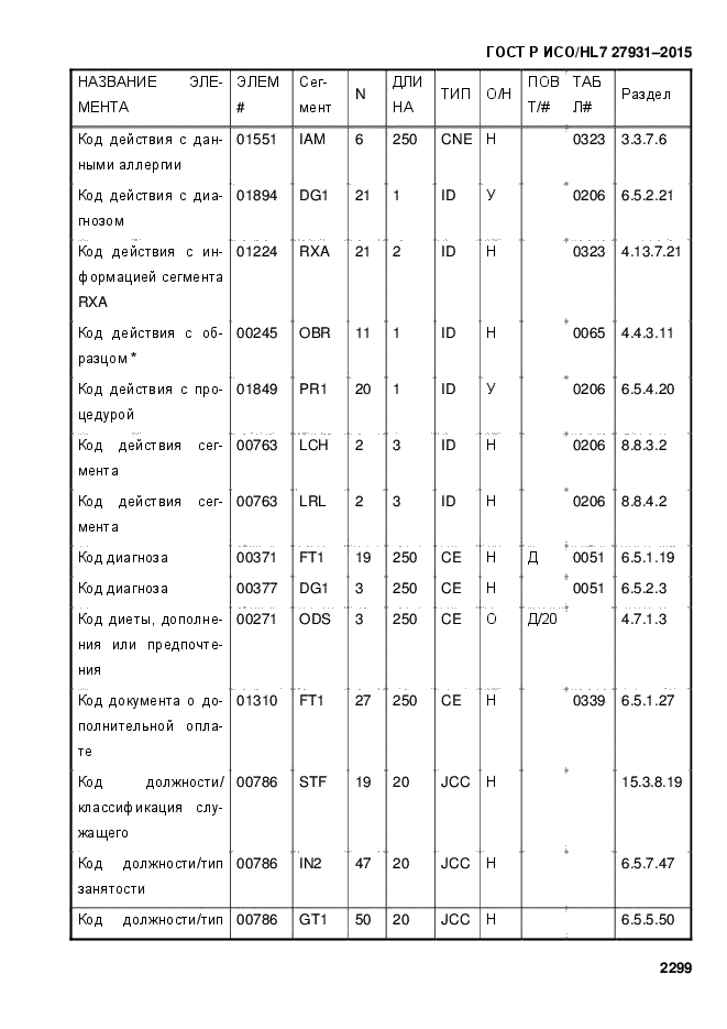 ГОСТ Р ИСО/HL7 27931-2015
