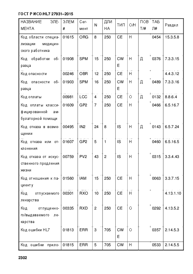 ГОСТ Р ИСО/HL7 27931-2015