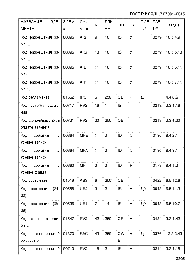 ГОСТ Р ИСО/HL7 27931-2015