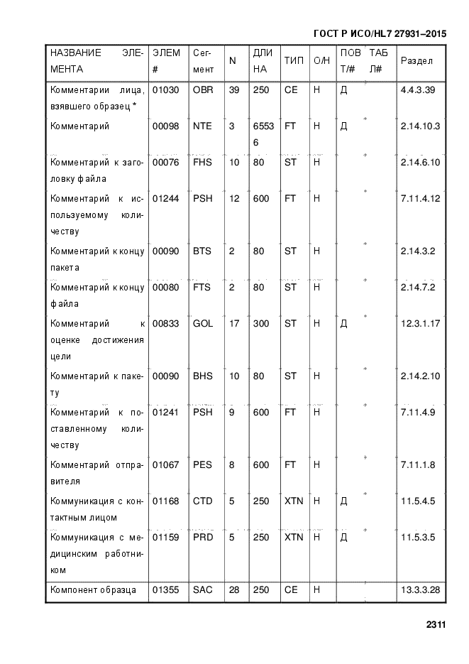 ГОСТ Р ИСО/HL7 27931-2015