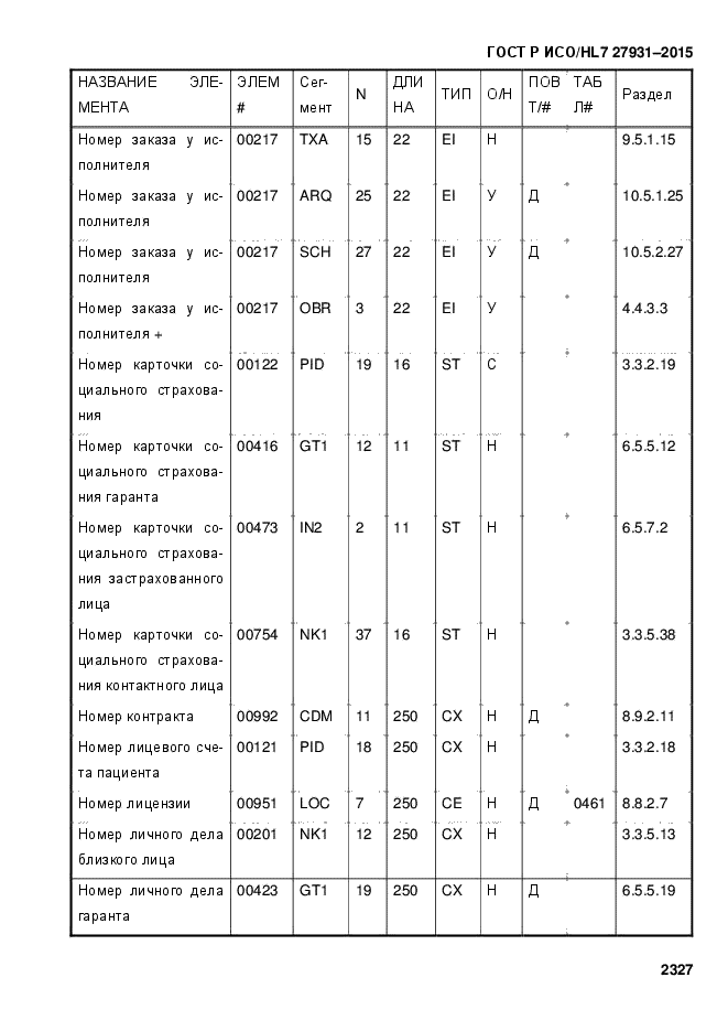 ГОСТ Р ИСО/HL7 27931-2015