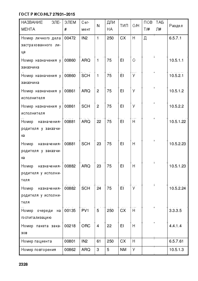 ГОСТ Р ИСО/HL7 27931-2015