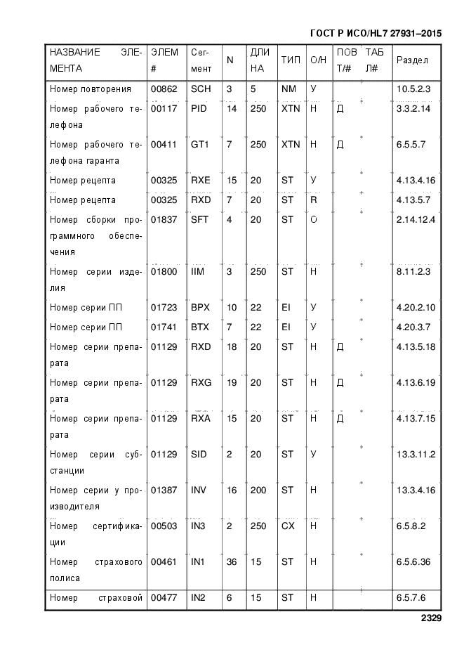 ГОСТ Р ИСО/HL7 27931-2015