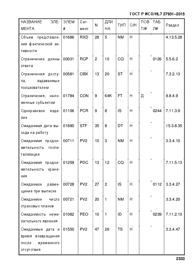 ГОСТ Р ИСО/HL7 27931-2015