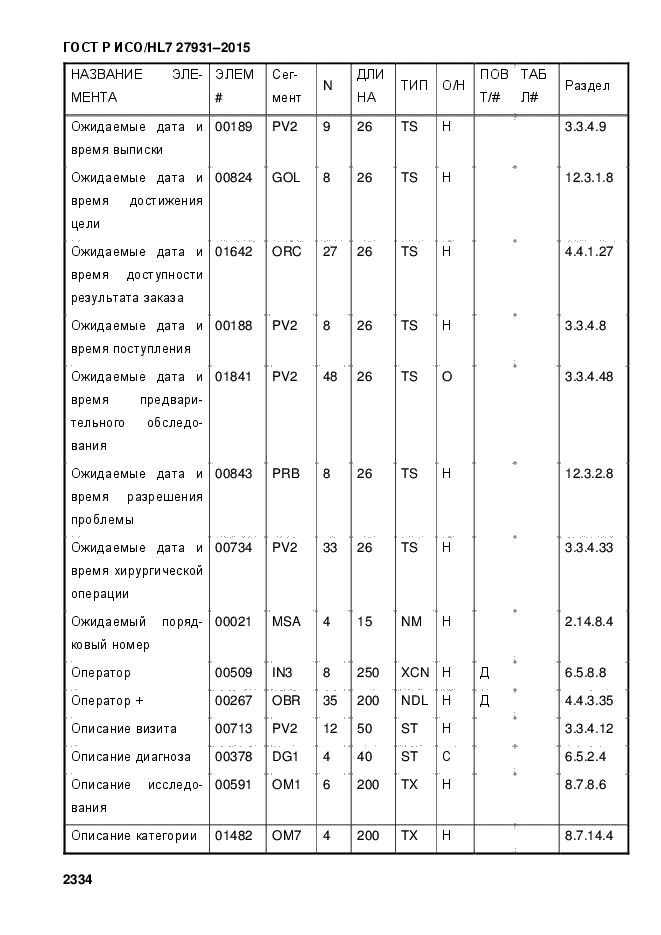 ГОСТ Р ИСО/HL7 27931-2015