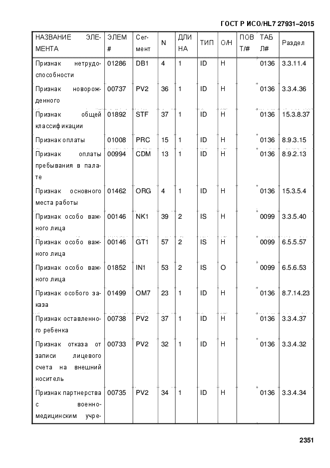 ГОСТ Р ИСО/HL7 27931-2015