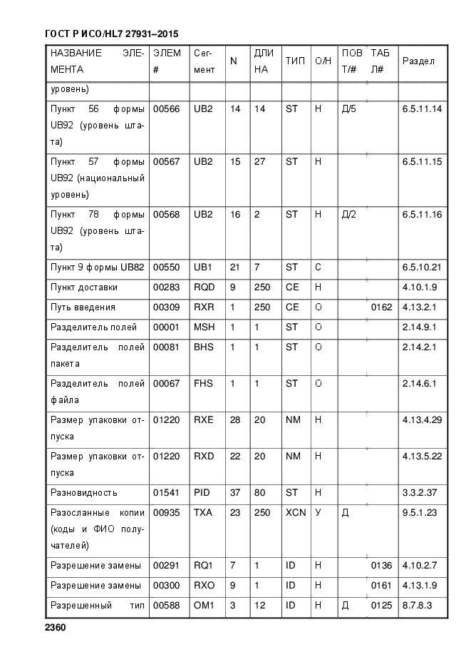 ГОСТ Р ИСО/HL7 27931-2015