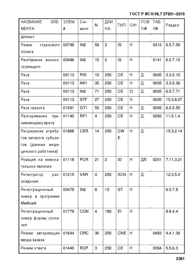 ГОСТ Р ИСО/HL7 27931-2015