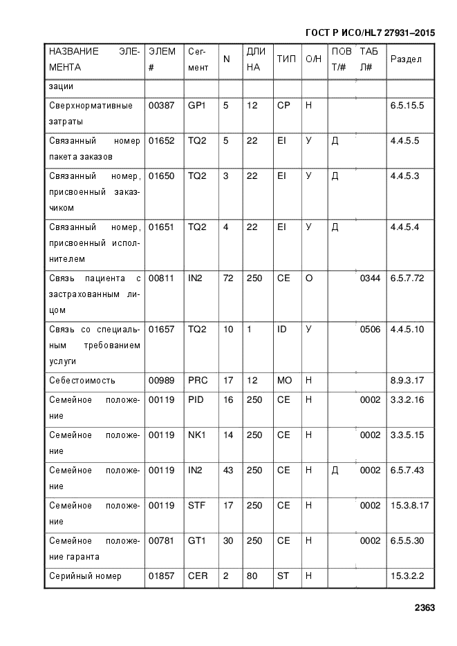 ГОСТ Р ИСО/HL7 27931-2015