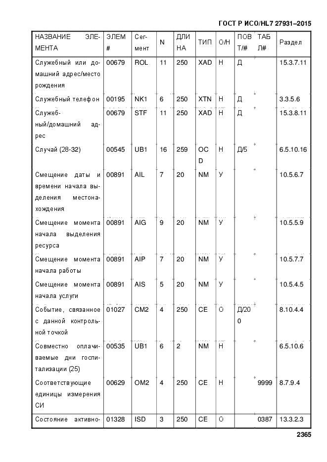 ГОСТ Р ИСО/HL7 27931-2015