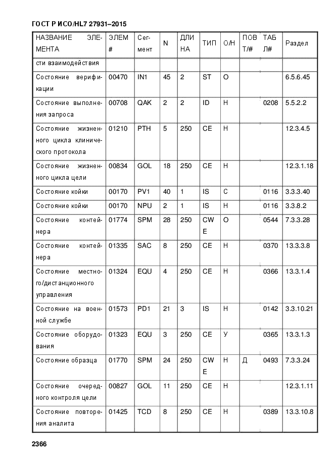 ГОСТ Р ИСО/HL7 27931-2015