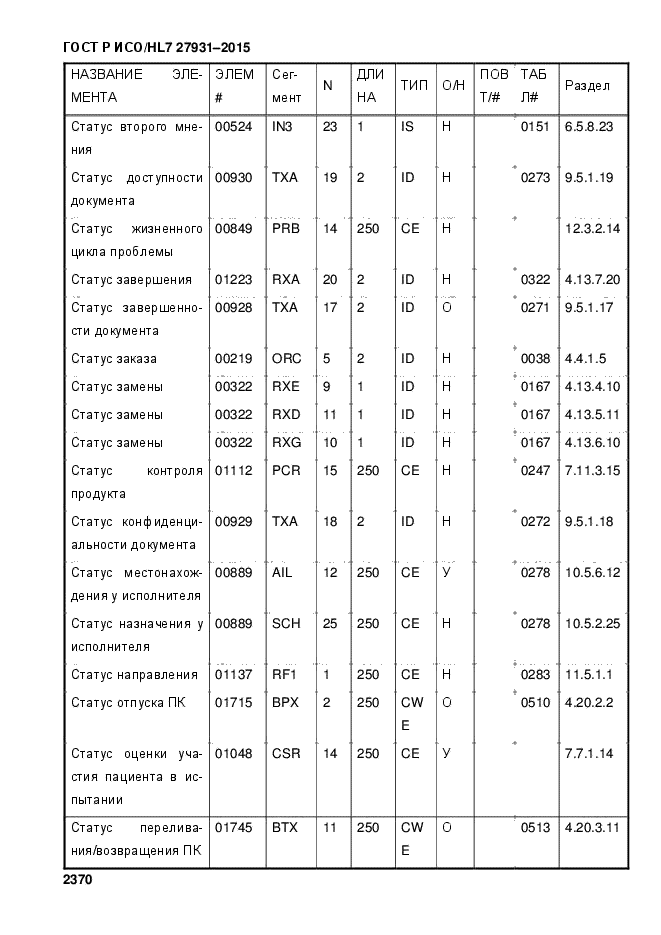 ГОСТ Р ИСО/HL7 27931-2015