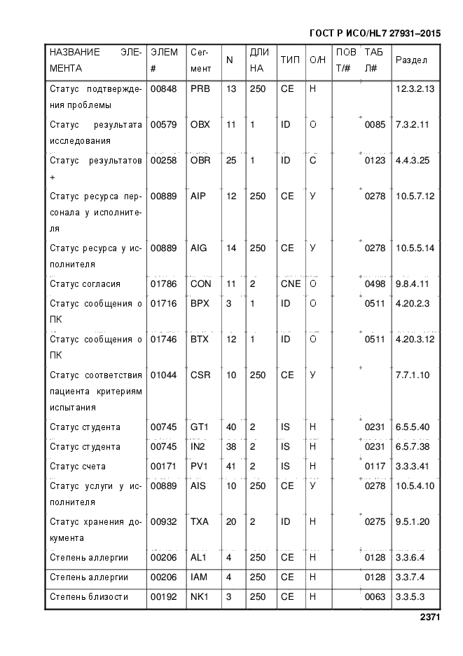 ГОСТ Р ИСО/HL7 27931-2015
